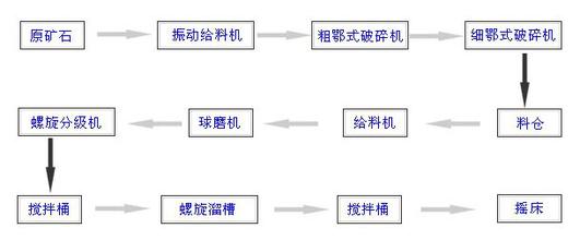 钨矿重选设备