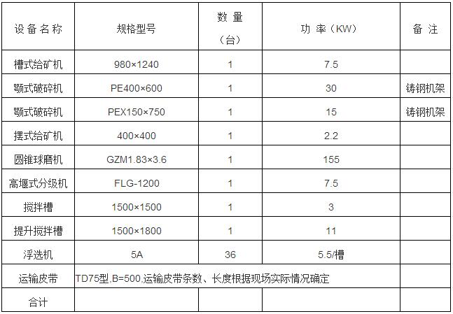 日处理200吨铅锌矿选矿设备配置表