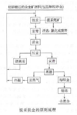 混汞法选金矿