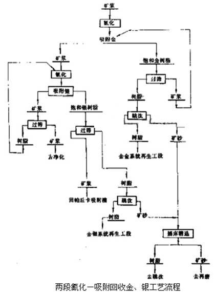 两段氰化-吸附回收金银矿