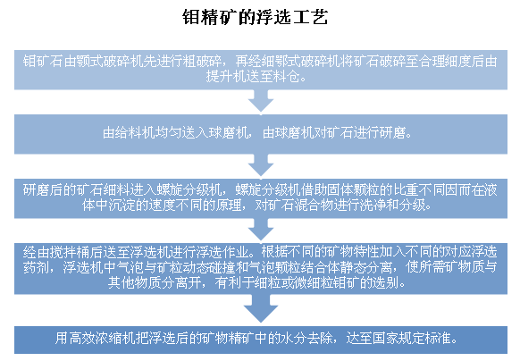 钼矿浮选工艺