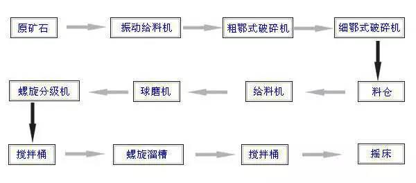 重力选矿法选金矿