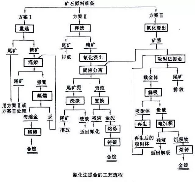 氰化法选金矿