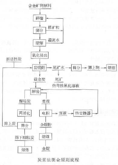 氰化碳浆吸附法选金矿