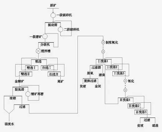 浮选-氰化联合选金矿