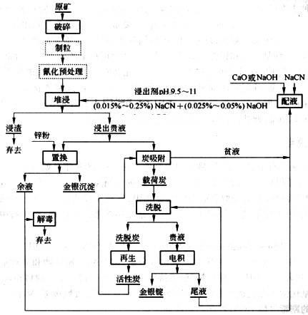 堆浸-氰化联合选金矿