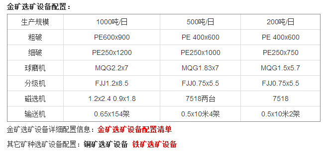 金矿选矿设备配置